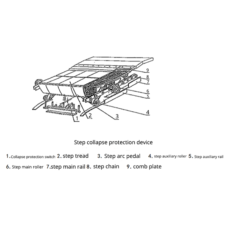 Why do escalators collapse? How to rescue people?