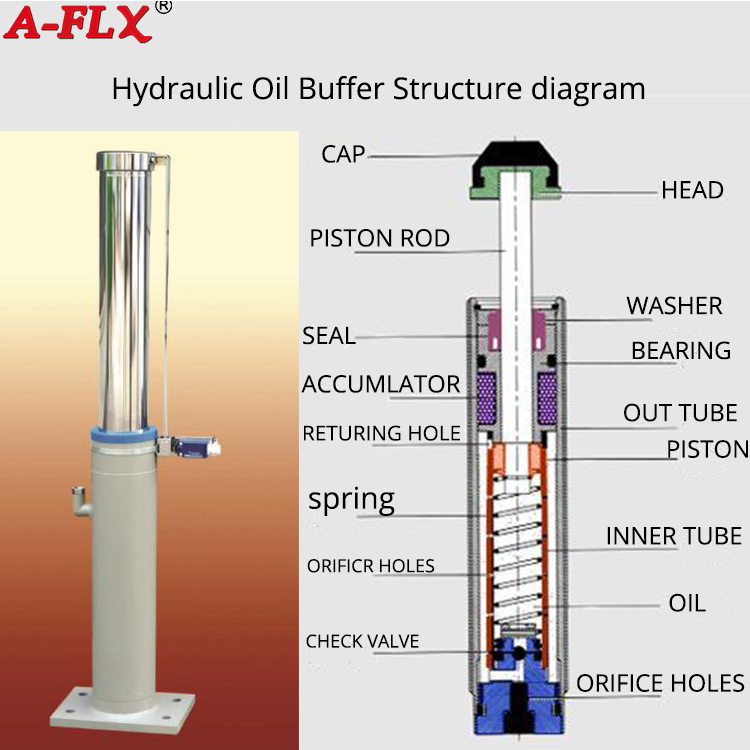 What are the differences between hydraulic buffers, spring buffers and polyurethane buffers?