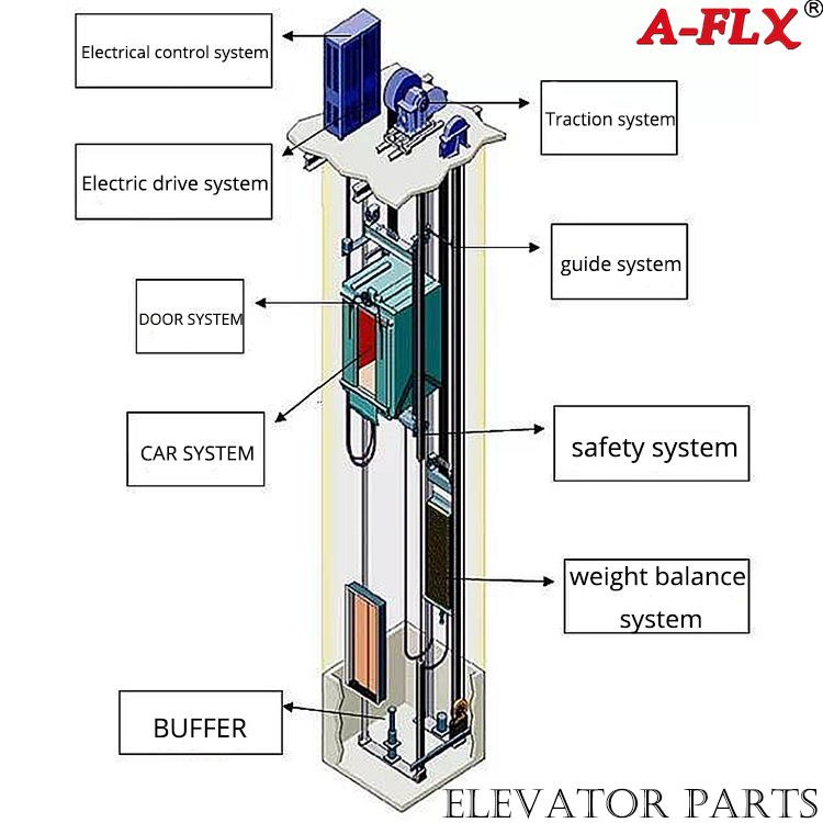 What’s including elevator parts?