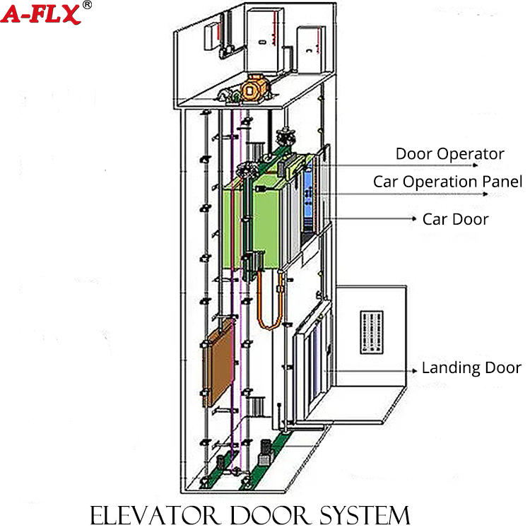What keeps elevator doors running smoothly?